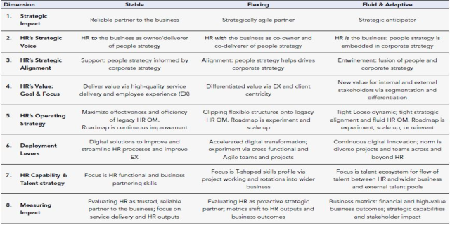 Next-Generation HR: Maturity Model by Dimension